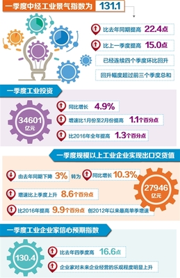 首季中經產業景氣指數發布 工業經濟春意漸濃，管材行業積極向好