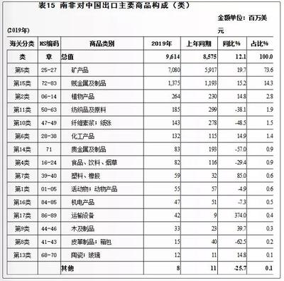 南非與中國雙邊貿易 礦產及化工制品的紐帶與前景