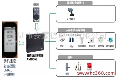AMOND AMD66S-420 PLUS 彩信防盜報警系統 集成防盜的智能守護者